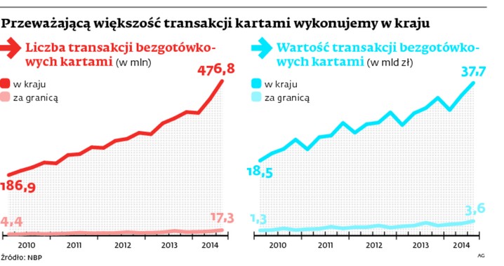 Przeważającą większość transakcji kartami wykonujemy w kraju