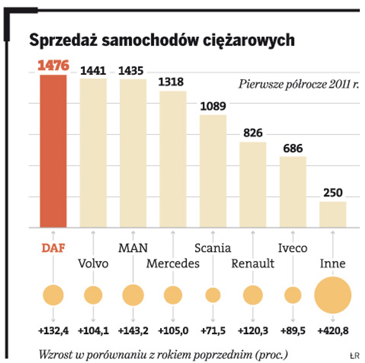Sprzedaż samochodów ciężarowych.