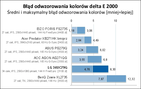 Fabryczna kalibracja ekranu monitora LG jest zaledwie przeciętna. Zdecydowanie lepiej wypadli w tym porównaniu ci uczestnicy ostatniego testu monitorów przeznaczonych dla graczy, którzy zostali wyposażeni w matryce LCD IPS