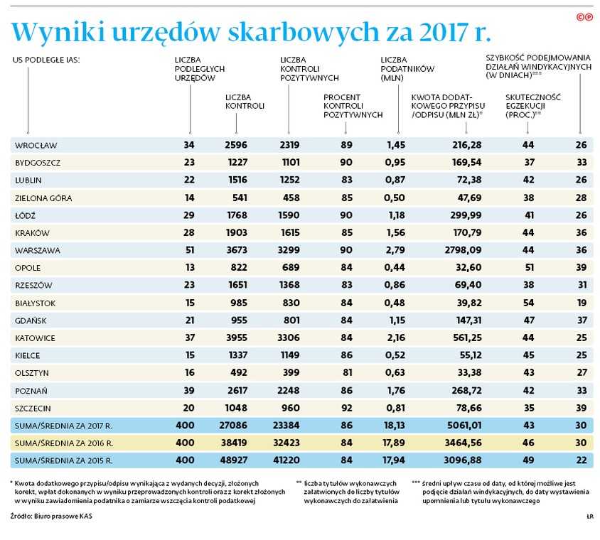 Wyniki urzędów skarbowych za 2017 r.