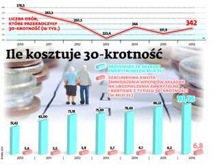 Kontrowersyjna ulga dla najbogatszych. Czy krezusi dołożą się do emerytur?