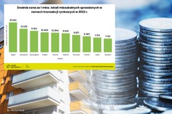 Ceny mieszkań w Polsce. W Warszawie wcale nie jest najdrożej [ZESTAWIENIE]