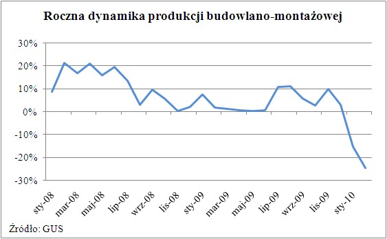 Roczna dynamika produkcji budowlano-montażowej