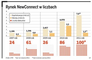 NewConnect: zadebiutowała setna spółka w tym roku