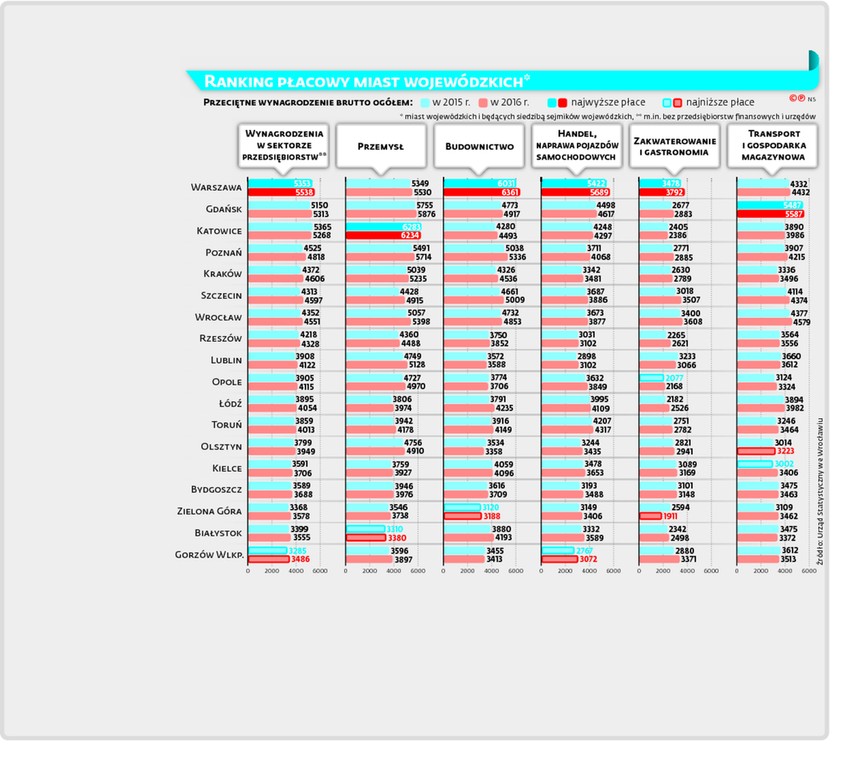 RANKING PŁACOWY MIAST WOJEWÓDZKICH*