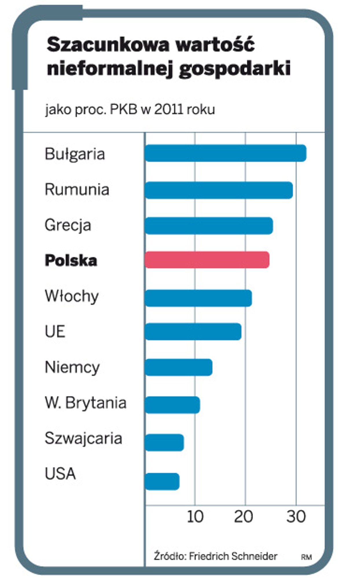 Szacunkowa wartość nieformalnej gospodarki