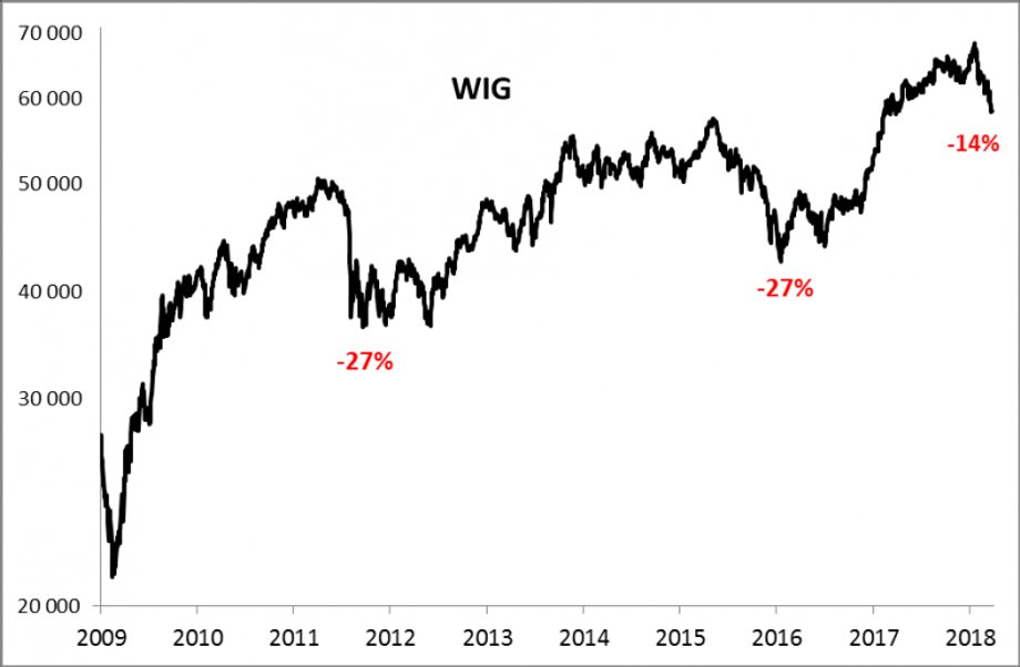 Spadki WIG-u na przestrzeni ostatnich lat