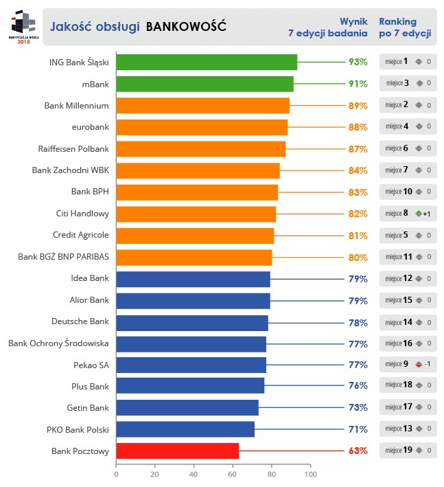 Jakość obsługi - banki