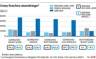 Ceny frachtu morskiego