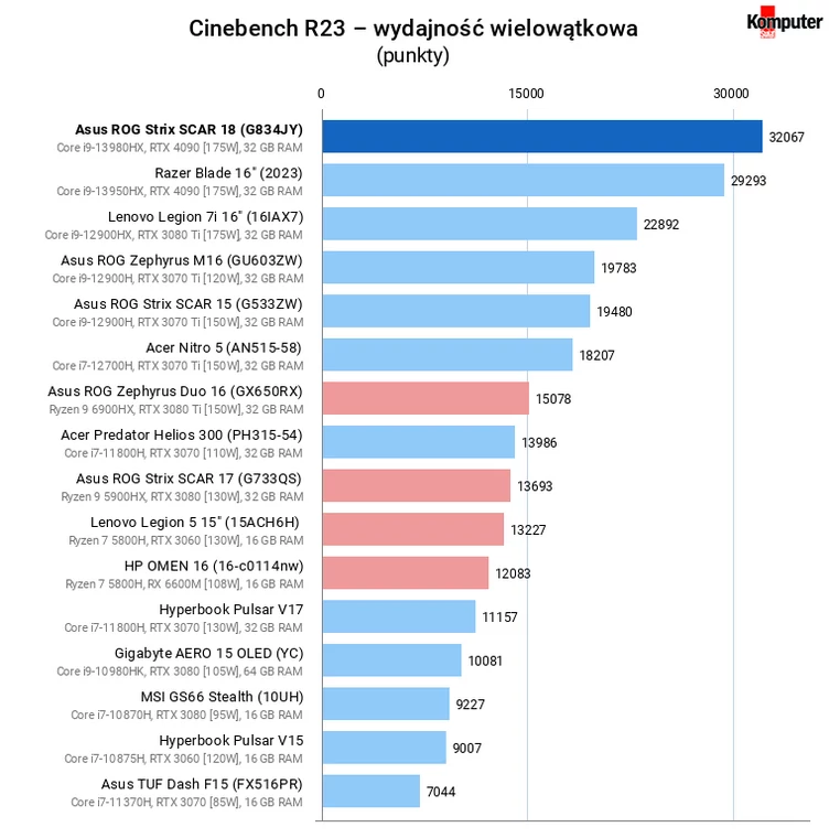 Asus ROG Strix SCAR 18 (G834JY) – Cinebench R23 – wydajność wielowątkowa