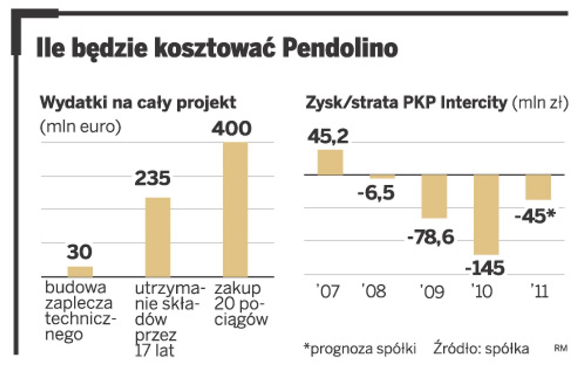 Ile będzie kosztować Pendolino