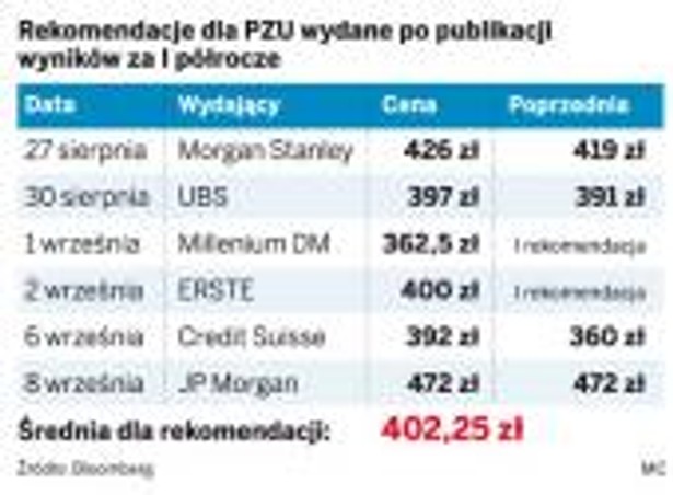 PZU coraz wyżej wyceniane