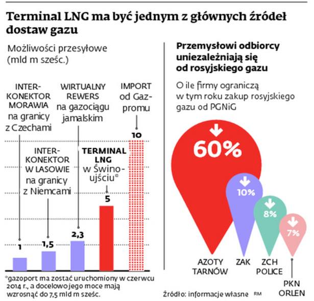Terminal LNG ma być jednym z głównych źródeł dostaw gazu