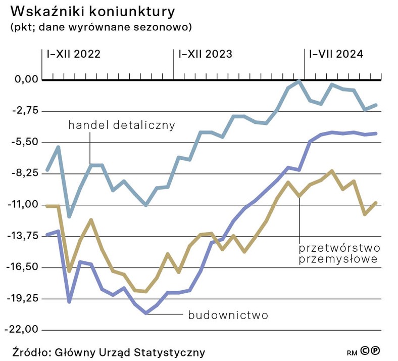 Wskaźniki koniunktury