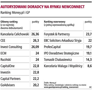 Spółki wprowadzone na NewConnect oceniły swoich doradców