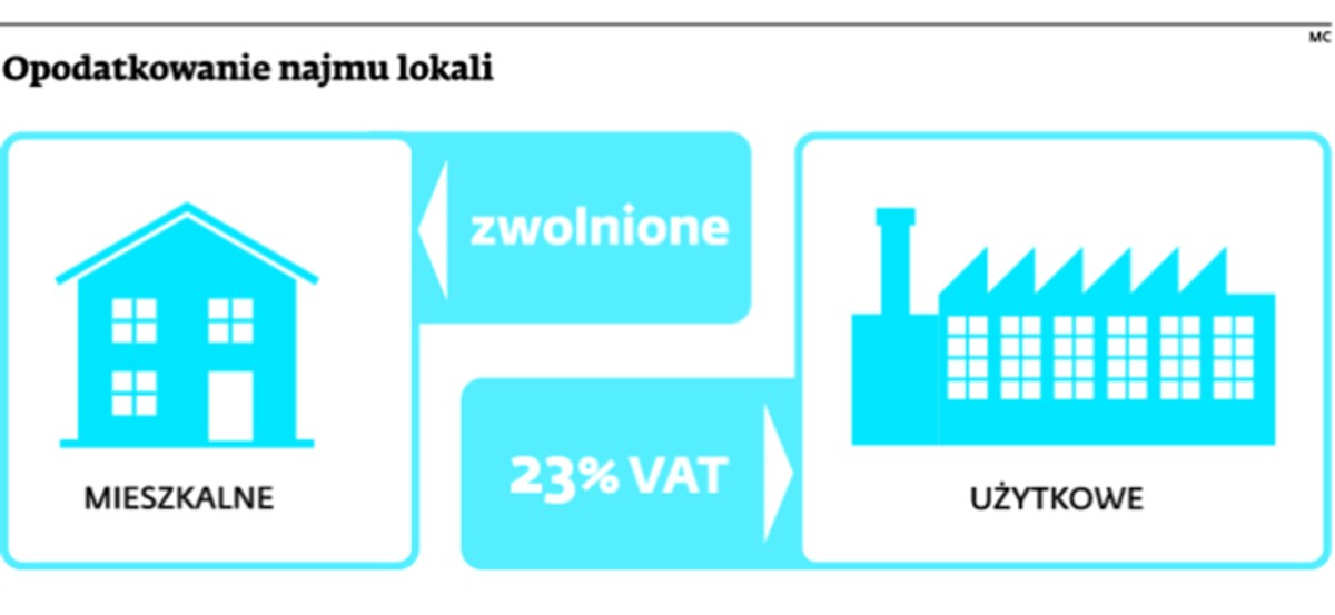 Opodatkowanie najmu lokali