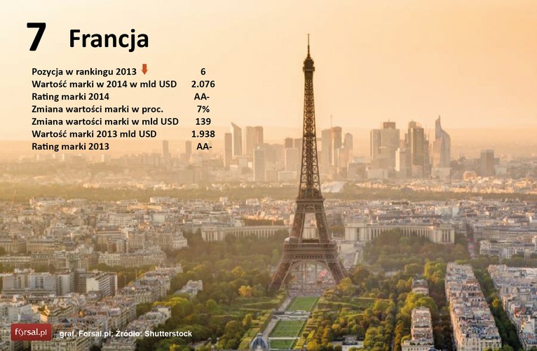 Francuska marka narodowa spadła o jedną pozycję na 7. miejsce w zestawieniu. Jej wartość wzrosła o 7 proc. i osiągnęła poziom 1,938 mld dol. Francja jest przykładem kraju, którego marka narodowa jest w dużej mierze budowana przez silne marki prywatne. Kraj nad Loarą postrzega się przede wszystkim jako ojczyznę mody i luksusu, a marki, takie jak Chanel, Dior czy L’Oreal są dobrze znane na całym świecie. Kraj stara się budować swój wizerunek także w odniesieniu do nowych technologii.