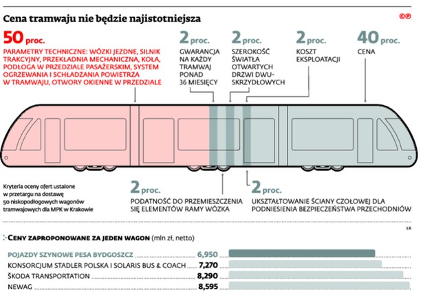 Cena tramwaju nie będzie najistotniejsza