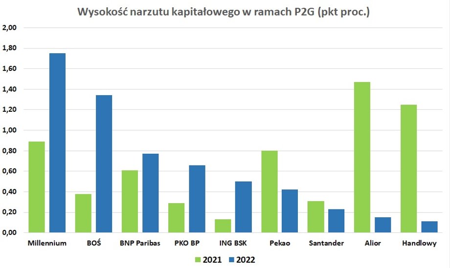 W większości czołowych banków wymóg P2G wzrósł. Skokowo zmniejszył się w mniejszych bankach, czyli Aliorze i Handlowym. To szczególnie dobra informacja dla tego ostatniego, bo łatwiej mu będzie wypłacić wysoką dywidendę. 