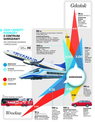 Pendolino, Ryanair, Polski Bus czy samochód? Kto wygra wyścig do Wrocławia i Gdańska