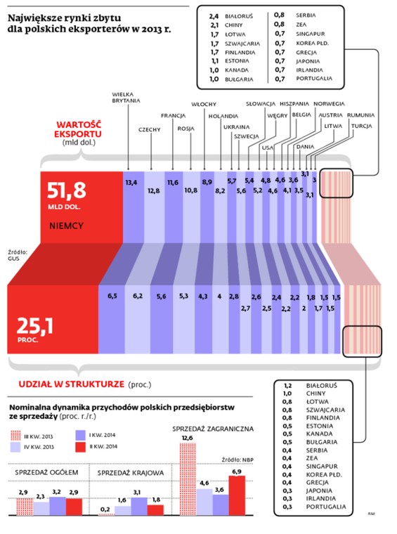 Największe rynki zbytu dla polskich eksporterów w 2013 r.