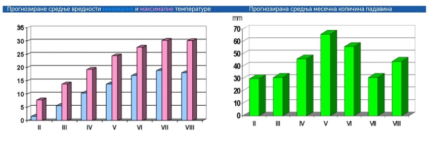 Srednja mesecna, srednja maksimalna temperatura i padavine u sezonskoj prognozi RHMZ