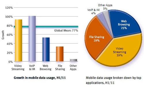 Wzrost ruchu w sieciach 3G w pierwszej połowie 2011. Po prawej ruch rozbity na usługi - najwięcej transferu połyka wideo i wymiana plików