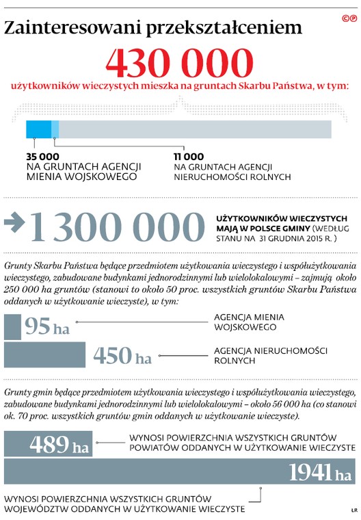 Zainteresowani przekształceniem