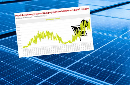 Historyczny wynik fotowoltaiki. Słońce poprawia rekord trzeci dzień z rzędu