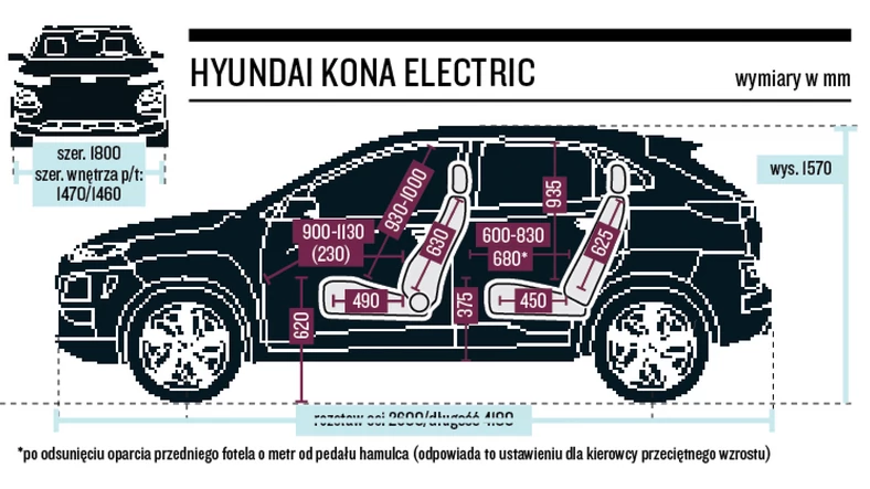 Gabaryty i wymiary wnętrza elektrycznej Kony.