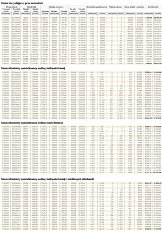 Samozatrudnienie bardziej się opłaca niż praca na etacie