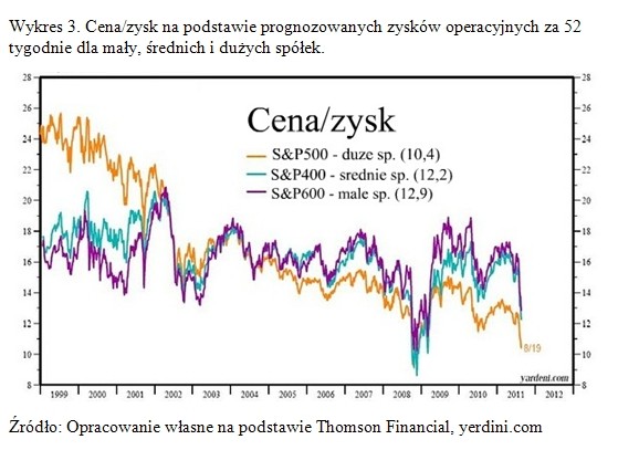 Relacja cena-zysk