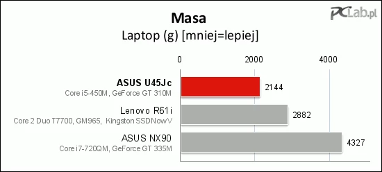 ASUS U45Jc waży 2144 g. To całkiem dobry wynik, bardzo zbliżony do danych producenta (2,1 kg)