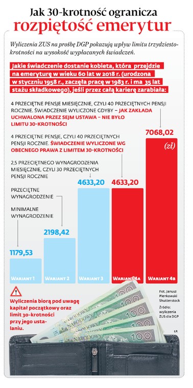 Jak 30-krotność ogranicza rozpiętość emerytur