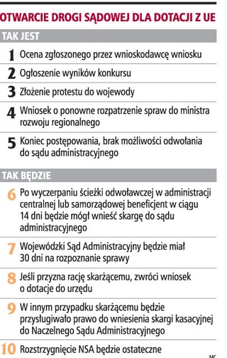 Sądy administracyjne skontrolują dotacje unijne