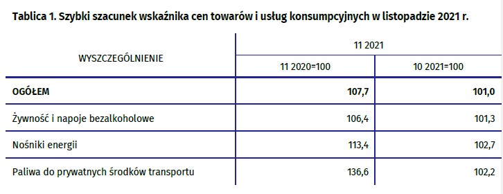 Inflacja - listopad 2021