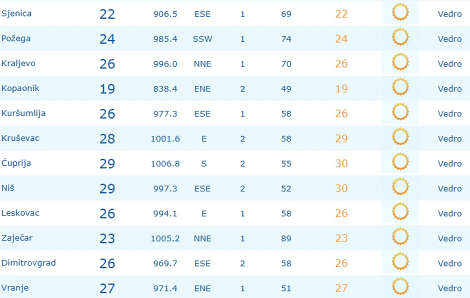 Temperature u Srbiji u 9 časova jutross