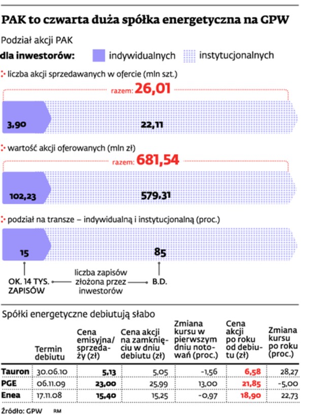 PAK to czwarta duża spółka energetyczna na GPW