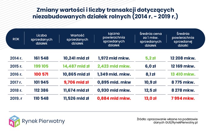 Ceny działek