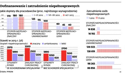 Zatrudniasz niepełnosprawnych – dostaniesz dofinansowanie