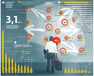 Jedna trzecia Polaków to słoiki pracujące
