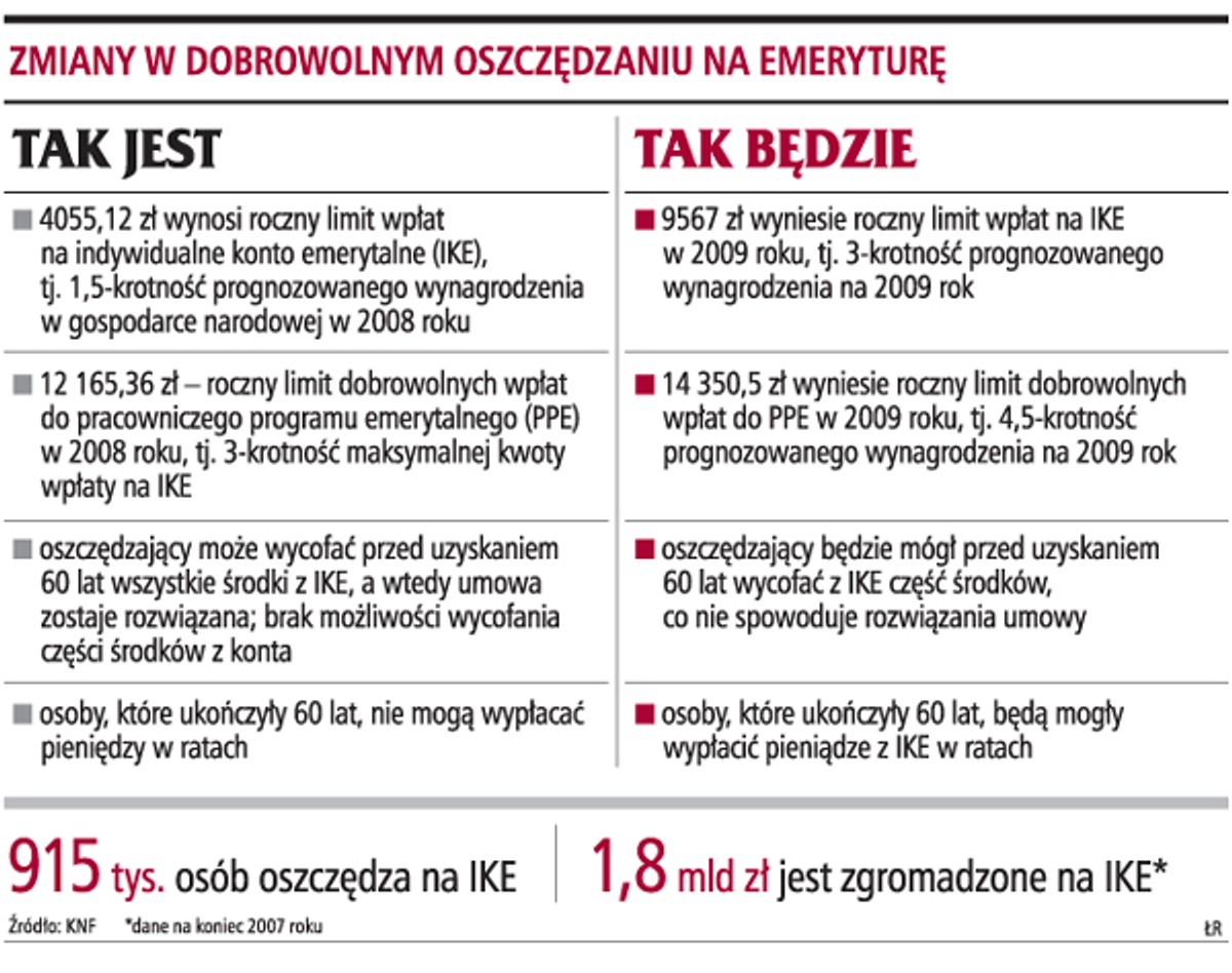 Zmiany w dobrowolnym oszczędzaniu na emeryturę