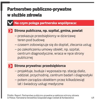 Partnerstwo publiczno-prywatne leczy także służbę zdrowia