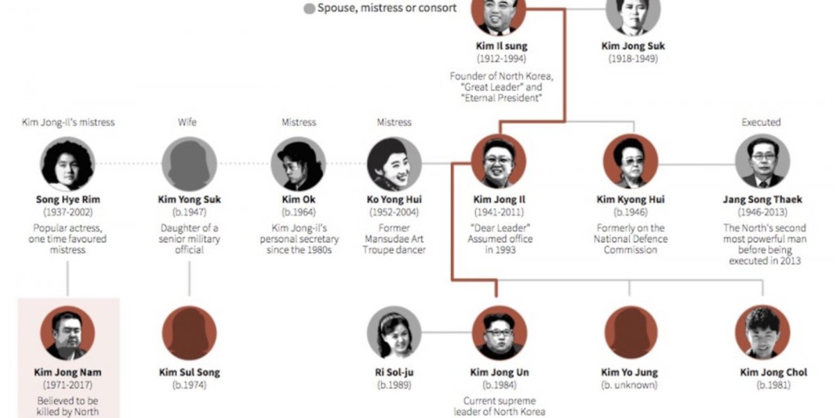 The Kim Dynasty family tree.