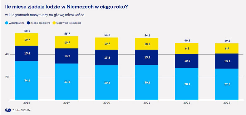 Niemcy z roku na rok konsumują coraz mniej mięsa