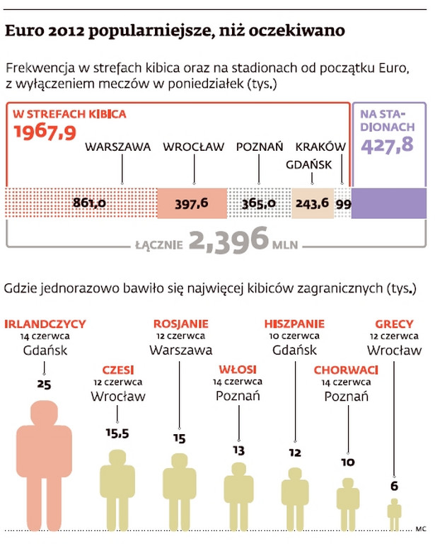 Popularność Euro 2012