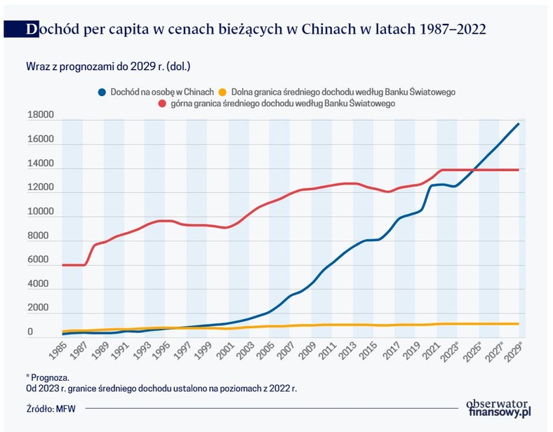 Dochód per capita w cenach bieżących w Chinach w latach 1987–2022