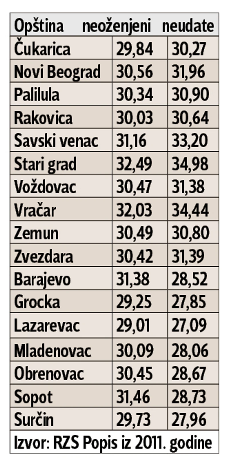 Tabela koja prikazuje koliko je neudatih i neoženjenih na svakoj od opština
