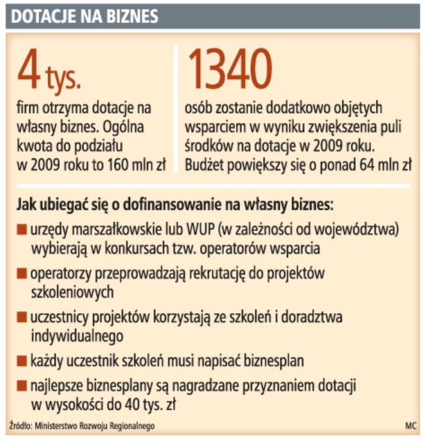 Dotacje na biznes