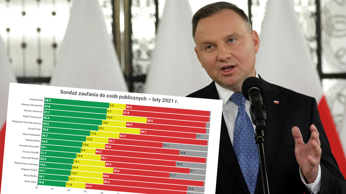 Sondaż IBRIS dla Onetu: Komu ufają Polacy? Duda i Morawiecki tracą